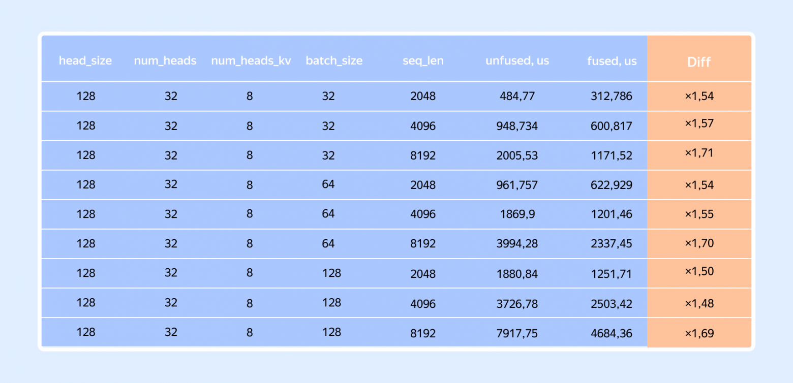 LLM Inside: выжимаем максимум из Decoder Attention на GPU - 17